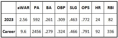Lourdes Gurriel Jr. 2023 and career stats